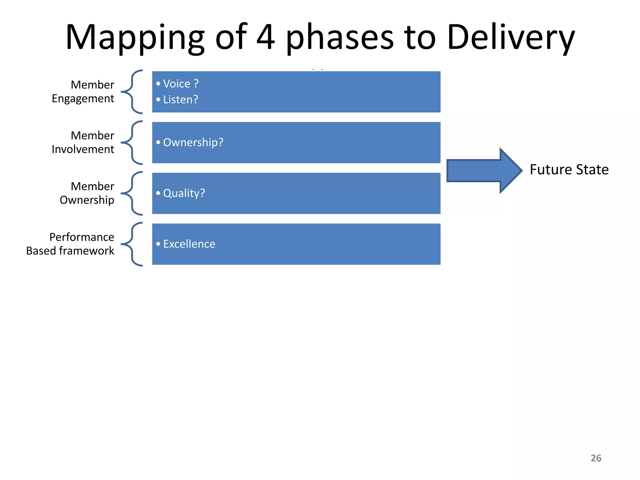 Mapping of 4 phases to Delivery
Excellence
26
Member
Engagement
•Voice ?
•Listen?
Member
Involvement
•Ownership?
Member
Ownership
•Quality?
Performance
Based framework
•Excellence
Future State
 