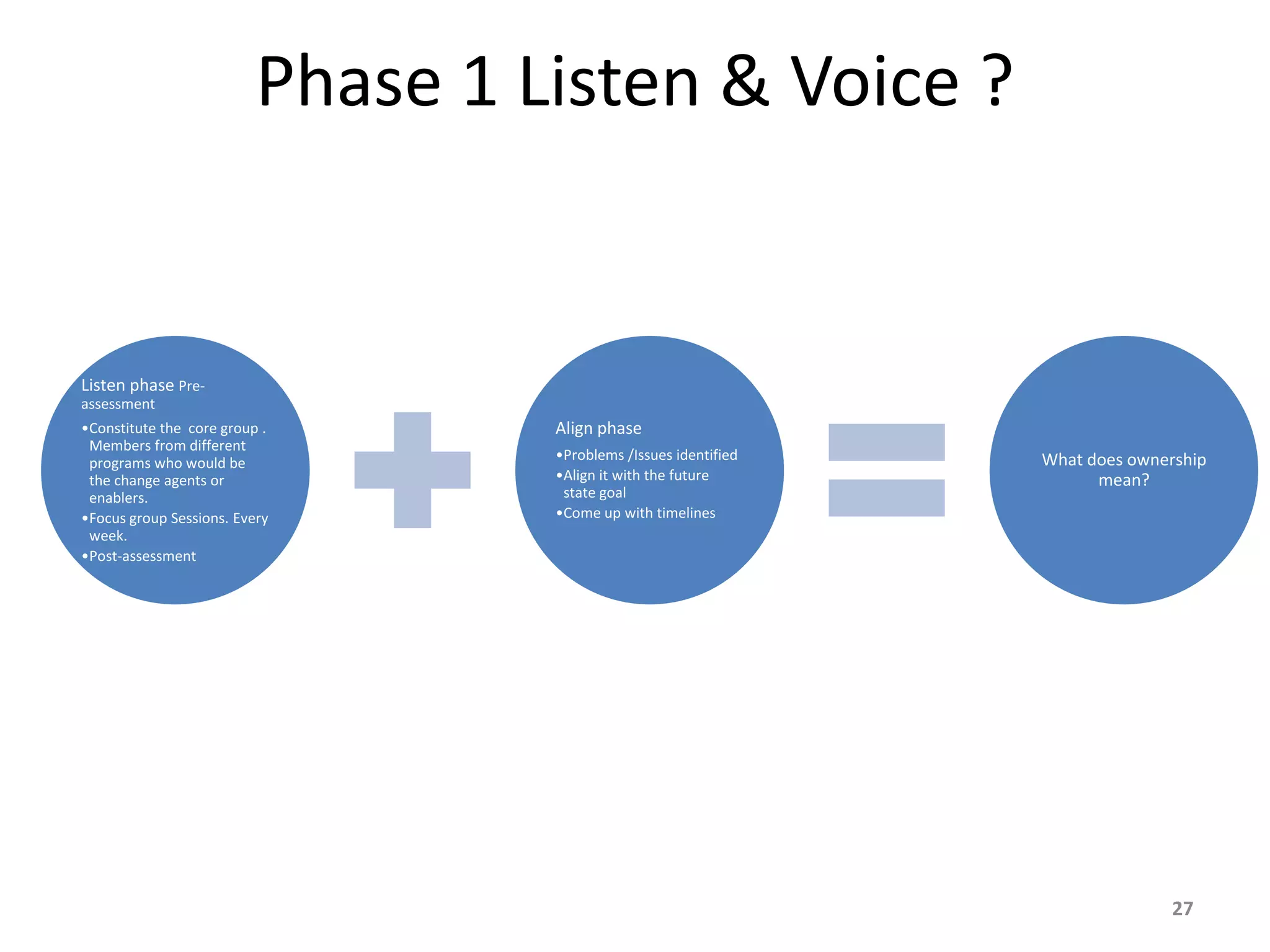 Phase 1 Listen & Voice ?
Listen phase Pre-
assessment
•Constitute the core group .
Members from different
programs who would be
the change agents or
enablers.
•Focus group Sessions. Every
week.
•Post-assessment
Align phase
•Problems /Issues identified
•Align it with the future
state goal
•Come up with timelines
What does ownership
mean?
27
 