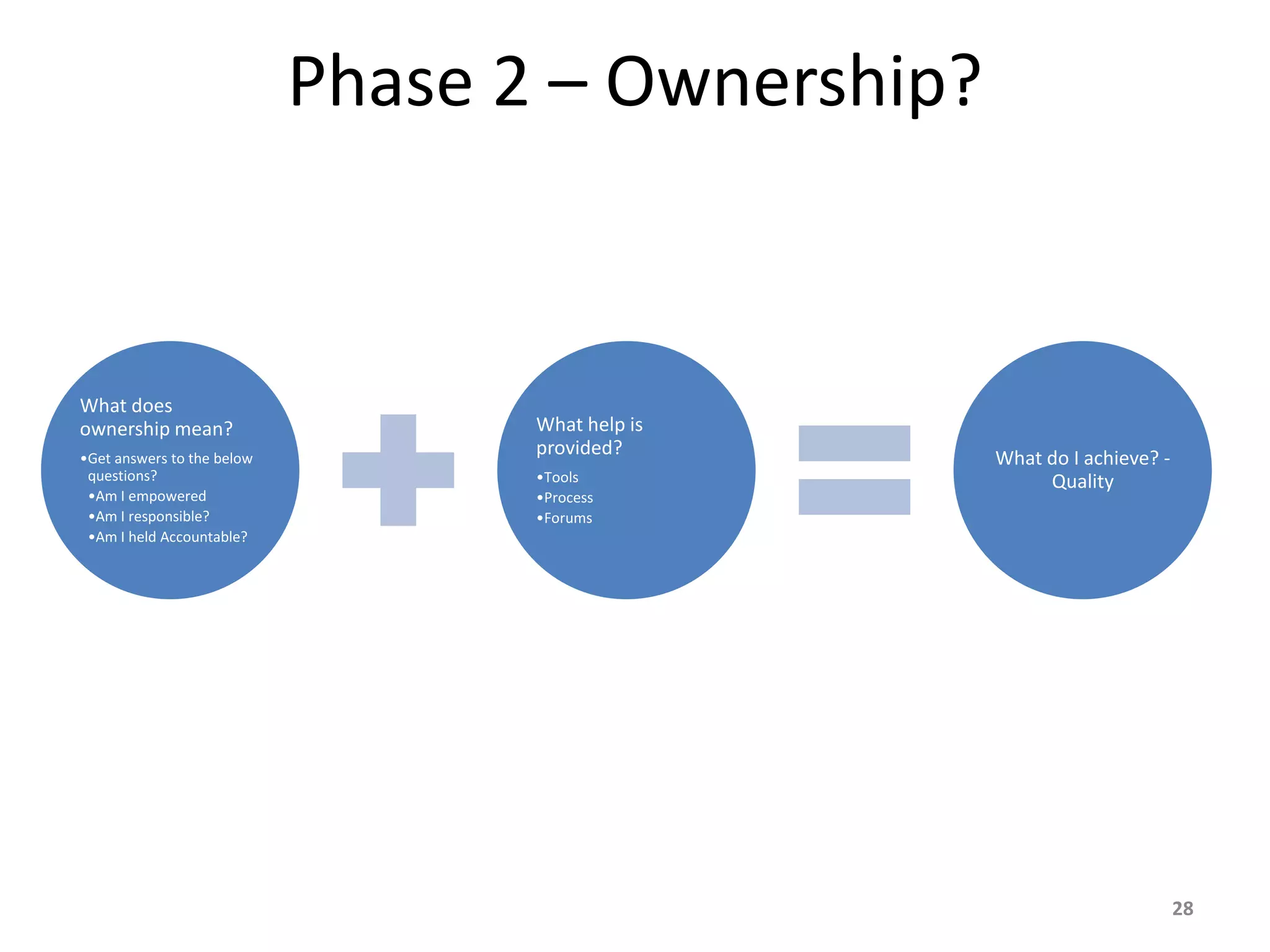 Phase 2 – Ownership?
What does
ownership mean?
•Get answers to the below
questions?
•Am I empowered
•Am I responsible?
•Am I held Accountable?
What help is
provided?
•Tools
•Process
•Forums
What do I achieve? -
Quality
28
 