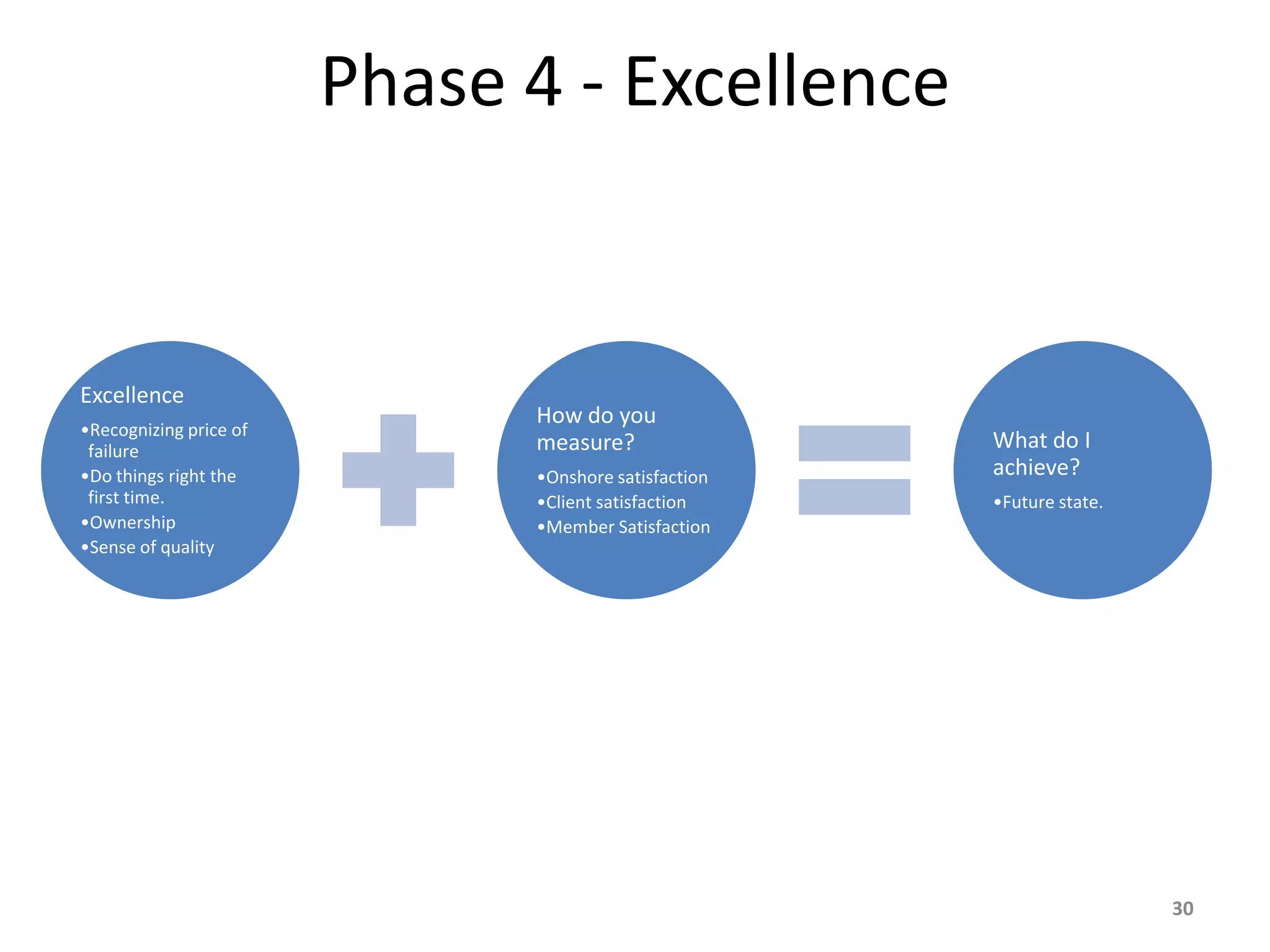 Phase 4 - Excellence
Excellence
•Recognizing price of
failure
•Do things right the
first time.
•Ownership
•Sense of quality
How do you
measure?
•Onshore satisfaction
•Client satisfaction
•Member Satisfaction
What do I
achieve?
•Future state.
30
 