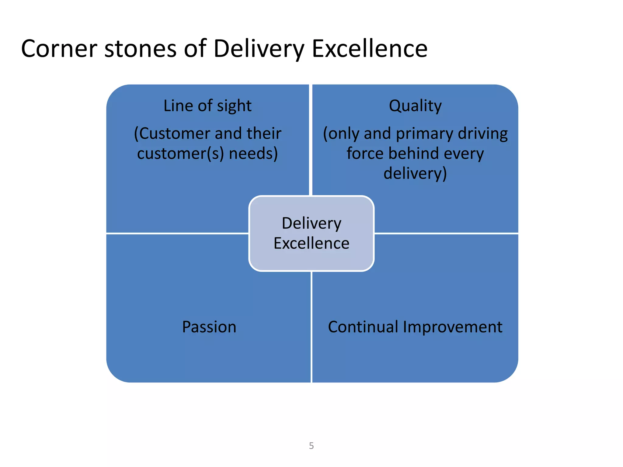Corner stones of Delivery Excellence
5
Line of sight
(Customer and their
customer(s) needs)
Quality
(only and primary driving
force behind every
delivery)
Passion Continual Improvement
Delivery
Excellence
 