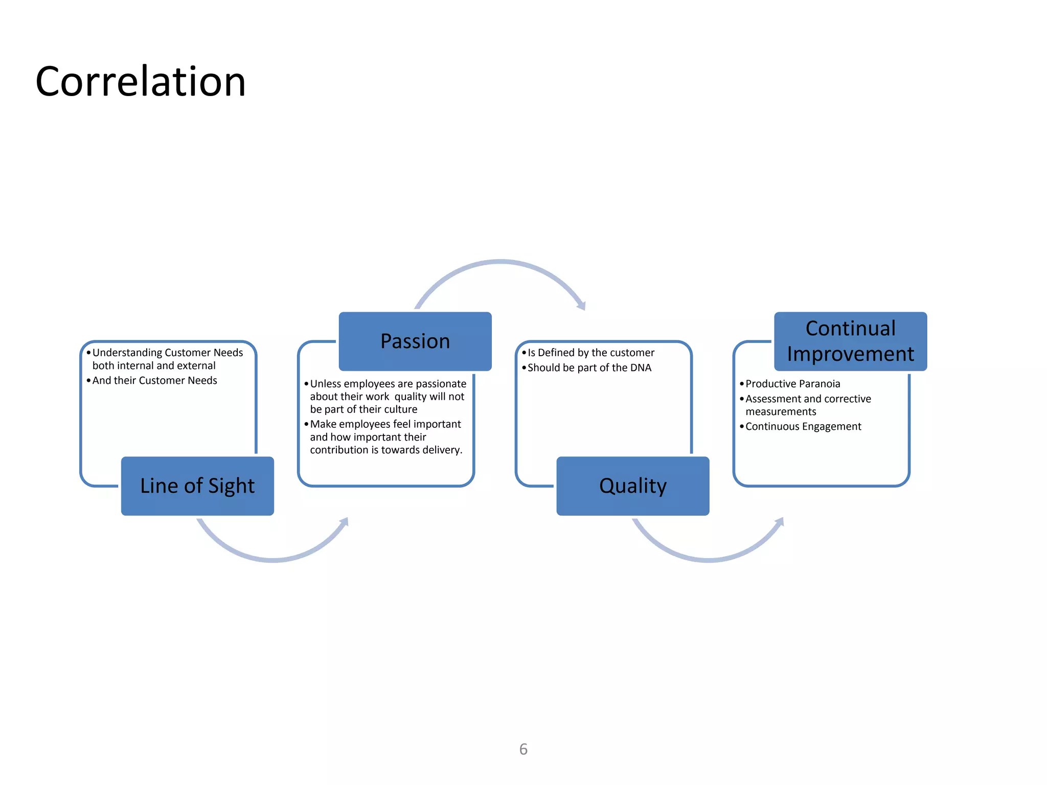 Correlation
6
•Understanding Customer Needs
both internal and external
•And their Customer Needs
Line of Sight
•Unless employees are passionate
about their work quality will not
be part of their culture
•Make employees feel important
and how important their
contribution is towards delivery.
Passion •Is Defined by the customer
•Should be part of the DNA
Quality
•Productive Paranoia
•Assessment and corrective
measurements
•Continuous Engagement
Continual
Improvement
 