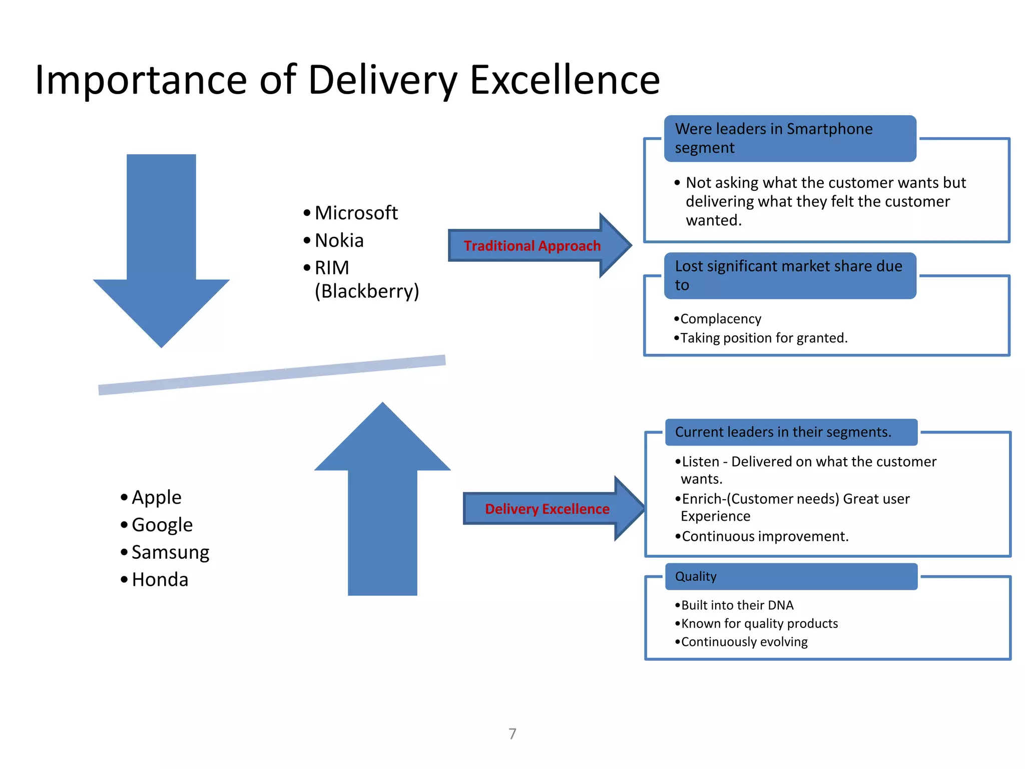 Importance of Delivery Excellence
7
•Microsoft
•Nokia
•RIM
(Blackberry)
•Apple
•Google
•Samsung
•Honda
Traditional Approach
• Not asking what the customer wants but
delivering what they felt the customer
wanted.
Were leaders in Smartphone
segment
•Complacency
•Taking position for granted.
Lost significant market share due
to
Delivery Excellence
•Listen - Delivered on what the customer
wants.
•Enrich-(Customer needs) Great user
Experience
•Continuous improvement.
Current leaders in their segments.
•Built into their DNA
•Known for quality products
•Continuously evolving
Quality
 