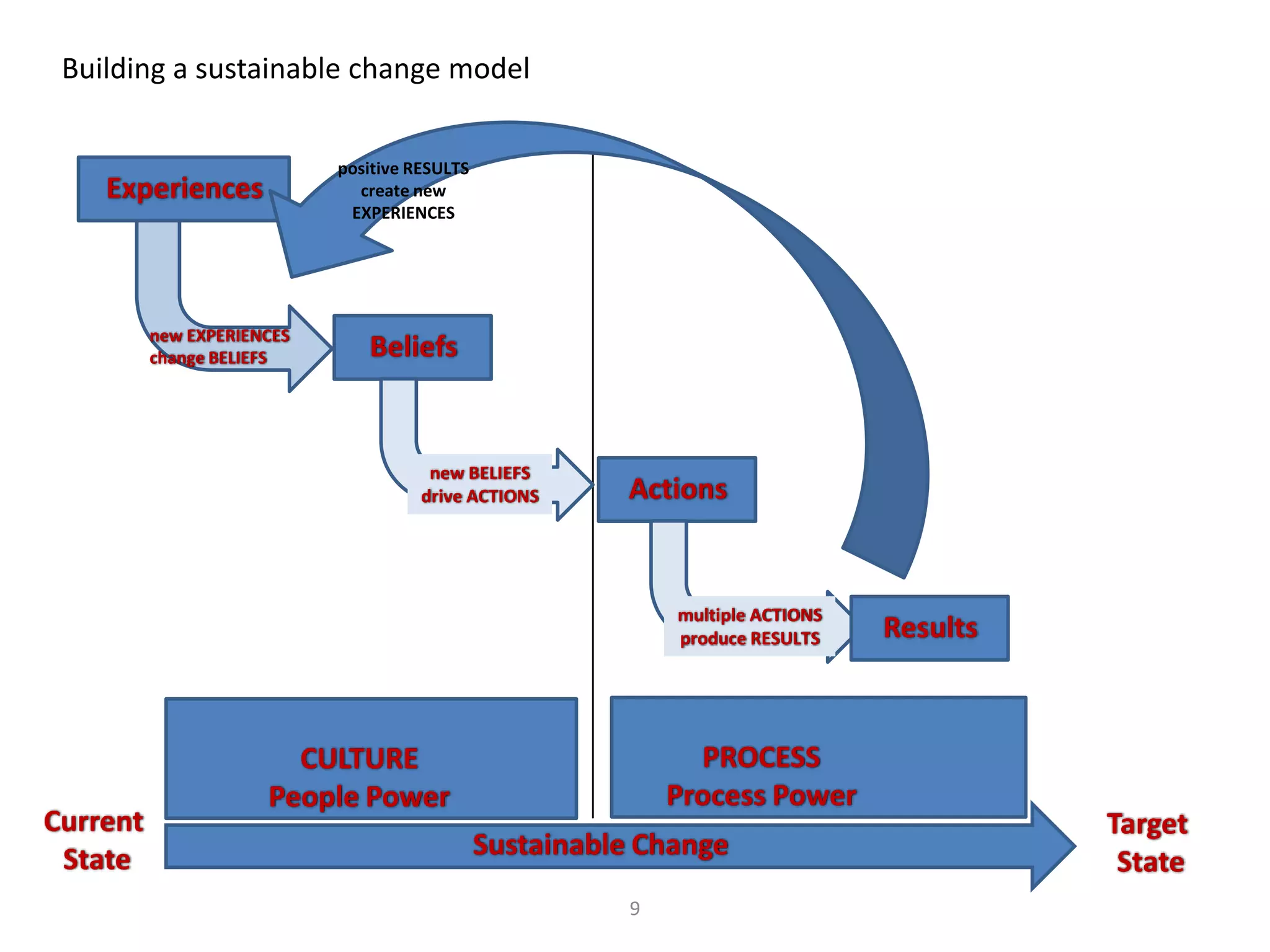 9
Current
State
Target
State
Sustainable Change
CULTURE
People Power
PROCESS
Process Power
Experiences
new EXPERIENCES
change BELIEFS Beliefs
new BELIEFS
drive ACTIONS Actions
multiple ACTIONS
produce RESULTS Results
positive RESULTS
create new
EXPERIENCES
Building a sustainable change model
 