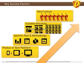 Key Success Factors

                                                                                                                                                 Hero Culture



                                                                                               Scalable Processes



                                            Specific Plan & Methodology



Product & Tech Platform

                             +                                              +

5	
     Delivery	
  Hero	
  Holding	
  GmbH	
  conﬁden3al.	
  –	
  This	
  document	
  is	
  strictly	
  conﬁden3al	
  and	
  may	
  not	
  be	
  copied,	
  used,	
  made	
  available	
  or	
  be	
  disclosed	
  to	
  third	
  par3es	
  without	
  our	
  prior	
  wri?en	
  permission	
  	
  
 