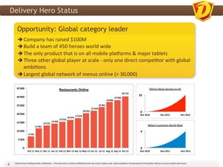 Delivery Hero Status

           Opportunity: Global category leader
             Company	
  has	
  raised	
  $100M	
  
             Build	
  a	
  team	
  of	
  450	
  heroes	
  world	
  wide	
  
             The	
  only	
  product	
  that	
  is	
  on	
  all	
  mobile	
  placorms	
  &	
  major	
  tablets	
  
             Three	
  other	
  global	
  player	
  at	
  scale	
  -­‐	
  only	
  one	
  direct	
  compe3tor	
  with	
  global	
  
              ambi3ons	
  
             Largest	
  global	
  network	
  of	
  menus	
  online	
  (>	
  30,000)	
  

          35'000	
                                                                                                                                                                                                                   Million	
  Meals	
  Served	
  via	
  DH	
  
                                                                                    Restaurants	
  Online	
  
                                                                                                                                                                                                  30'155	
  
                                                                                                                                                                                                                    32	
  
          30'000	
                                                                                                                                                                   27'983	
  
                                                                                                                                                                       26'886	
  

          25'000	
                                                                                                                                       23'961	
  
                                                                                                                                            21'818	
  
                                                                                                                             20'352	
                                                                                 0	
  
          20'000	
                                                                                                                                                                                                    Nov	
  2010	
                    Nov	
  2011	
                    Nov	
  2012	
  
                                                                                                                17'478	
  
                                                                                                  16'374	
  
                                                                                    15'253	
  
          15'000	
                                                    14'205	
  
                                                        13'152	
  
                                          11'461	
  
                                                                                                                                                                                                                                  Million	
  Customers	
  World	
  Wide	
  

          10'000	
                                                                                                                                                                                                    4	
  
                              6'742	
  

             5'000	
  


                    '0	
                                                                                                                                                                                              0	
  
                             Oct	
  11	
   Nov	
  11	
   Dec	
  11	
   Jan	
  12	
   Feb	
  12	
  Mar	
  12	
  Apr	
  12	
  May	
  12	
   Jun	
  12	
   Jul	
  12	
   Aug	
  12	
   Sep	
  12	
   Oct	
  12	
         Nov	
  2010	
                    Nov	
  2011	
                    Nov	
  2012	
  




6	
     Delivery	
  Hero	
  Holding	
  GmbH	
  conﬁden3al.	
  –	
  This	
  document	
  is	
  strictly	
  conﬁden3al	
  and	
  may	
  not	
  be	
  copied,	
  used,	
  made	
  available	
  or	
  be	
  disclosed	
  to	
  third	
  par3es	
  without	
  our	
  prior	
  wri?en	
  permission	
  	
  
 