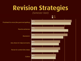 Revision Strategies
                                               (Semester Start)
                                      ...
