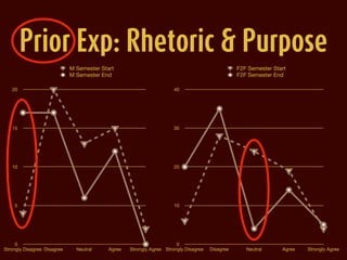 Prior Exp: Rhetoric & Purpose
                             M Semester Start                                               ...
