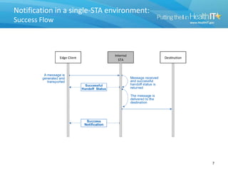 Notification in a single-STA environment:
Success Flow
7
 