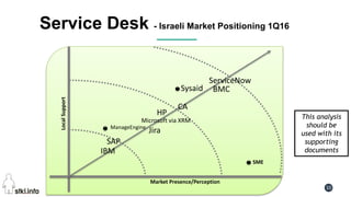 Pini Cohen’s work Copyright@2016. Do not remove source or attribution from any slide or graph 10
Service Desk - Israeli Market Positioning 1Q16
LocalSupport
Market Presence/Perception
HP
IBM
CA
BMCSysaid
ServiceNow
SME
This analysis
should be
used with its
supporting
documents
Microsoft via XRM
SAP
JiraManageEngine
 