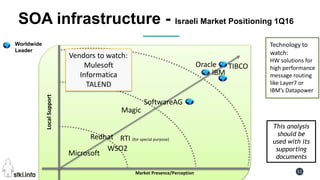 Pini Cohen’s work Copyright@2016. Do not remove source or attribution from any slide or graph 11
SOA infrastructure - Israeli Market Positioning 1Q16
LocalSupport
Market Presence/Perception
SoftwareAG
Magic
Microsoft
Vendors to watch:
Mulesoft
Informatica
TALEND
TIBCOOracle
IBM
Worldwide
Leader
Technology to
watch:
HW solutions for
high performance
message routing
like Layer7 or
IBM’s Datapower
This analysis
should be
used with its
supporting
documents
Redhat
WSO2
RTI (for special purpose)
 