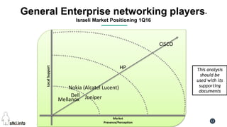 Pini Cohen’s work Copyright@2016. Do not remove source or attribution from any slide or graph 12
General Enterprise networking players-
Israeli Market Positioning 1Q16
LocalSupport
Market
Presence/Perception
HP
Nokia (Alcatel Lucent)
CISCO
Juniper
This analysis
should be
used with its
supporting
documents
Dell
Mellanox
 