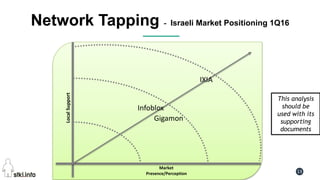 Pini Cohen’s work Copyright@2016. Do not remove source or attribution from any slide or graph 13
Network Tapping - Israeli Market Positioning 1Q16
LocalSupport
Market
Presence/Perception
Gigamon
Infoblox
IXIA
This analysis
should be
used with its
supporting
documents
 