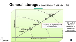Pini Cohen’s work Copyright@2016. Do not remove source or attribution from any slide or graph 2
General storage - Israeli Market Positioning 1Q16
LocalSupport
Market Presence Perception
EMC
NETAPP
IBMHP
Midrange vs. Highend is not
clear anymore
DELL
This analysis
should be
used with its
supporting
documentsNimbleStorage
HDS
Infindat
Oracle
 