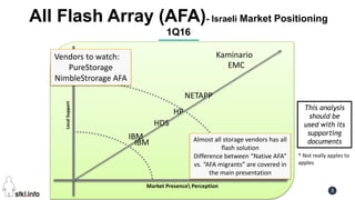 Pini Cohen’s work Copyright@2016. Do not remove source or attribution from any slide or graph 3
All Flash Array (AFA)- Israeli Market Positioning
1Q16
LocalSupport EMC
IBM
Kaminario
* Not really apples to
apples
Market Presence Perception
NETAPP
HP This analysis
should be
used with its
supporting
documents
HDS
Almost all storage vendors has all
flash solution
Difference between “Native AFA”
vs. “AFA migrants” are covered in
the main presentation
Vendors to watch:
PureStorage
NimbleStrorage AFA
IBM
 