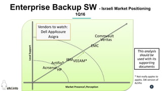 Pini Cohen’s work Copyright@2016. Do not remove source or attribution from any slide or graph 4
Enterprise Backup SW - Israeli Market Positioning
1Q16
LocalSupport
EMC
IBM
Veritas
HP
* Not really apples to
apples. SW version of
Actifio
Market Presence Perception
Commvault
Actifio*
Vendors to watch:
Dell AppAssure
Asigra
This analysis
should be
used with its
supporting
documents
VEEAM*
Acrserve
 