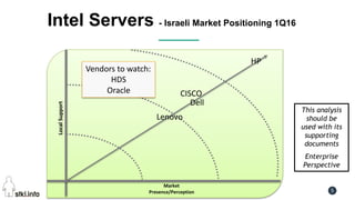 Pini Cohen’s work Copyright@2016. Do not remove source or attribution from any slide or graph 5
Intel Servers - Israeli Market Positioning 1Q16
LocalSupport
Market
Presence/Perception
HP
Dell
Lenovo
CISCO
Vendors to watch:
HDS
Oracle
This analysis
should be
used with its
supporting
documents
Enterprise
Perspective
 