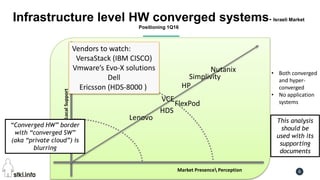 Pini Cohen’s work Copyright@2016. Do not remove source or attribution from any slide or graph 6
Infrastructure level HW converged systems- Israeli Market
Positioning 1Q16
LocalSupport
HP
HDS
Simplivity
• Both converged
and hyper-
converged
• No application
systems
Market Presence Perception
Nutanix
VCE
Vendors to watch:
VersaStack (IBM CISCO)
Vmware’s Evo-X solutions
Dell
Ericsson (HDS-8000 )
This analysis
should be
used with its
supporting
documents
Lenovo
FlexPod
“Converged HW” border
with “converged SW”
(aka “private cloud”) is
blurring
 