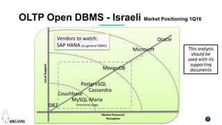 Pini Cohen’s work Copyright@2016. Do not remove source or attribution from any slide or graph 7
OLTP Open DBMS - Israeli Market Positioning 1Q16
LocalSupport
Market Presence/
Perception
Oracle
DB2
Microsoft
Vendors to watch:
SAP HANA (as general DBMS)
This analysis
should be
used with its
supporting
documentsMongoDB
PostgreSQL
MySQL-Maria
Enterprise usage
Couchbase
Cassandra
 