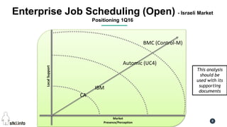 Pini Cohen’s work Copyright@2016. Do not remove source or attribution from any slide or graph 8
Enterprise Job Scheduling (Open) - Israeli Market
Positioning 1Q16
LocalSupport
Market
Presence/Perception
Automic (UC4)
IBM
BMC (Control-M)
CA
This analysis
should be
used with its
supporting
documents
 