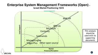Pini Cohen’s work Copyright@2016. Do not remove source or attribution from any slide or graph 9
Enterprise System Management Frameworks (Open) -
Israeli Market Positioning 1Q16
LocalSupport
Market
Presence/Perception
HP
IBM CA
BMC
Microsoft
Centerity
ManageEngine
TriggerPlus
This analysis
should be
used with its
supporting
documents
Other open source
Solarwinds
 