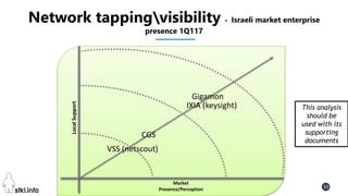 Pini Cohen’s work Copyright@2016. Do not remove source or attribution from any slide or graph 10
Network tappingvisibility - Israeli market enterprise
presence 1Q117
LocalSupport
Market
Presence/Perception
Gigamon
IXIA )keysight) This analysis
should be
used with its
supporting
documents
VSS (netscout)
CGS
 