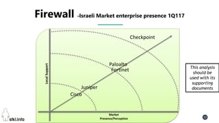 Pini Cohen’s work Copyright@2016. Do not remove source or attribution from any slide or graph 12
Firewall -Israeli Market enterprise presence 1Q117
LocalSupport
Market
Presence/Perception
Juniper
Fortinet
Checkpoint
This analysis
should be
used with its
supporting
documents
Paloalto
Cisco
 