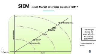 Pini Cohen’s work Copyright@2016. Do not remove source or attribution from any slide or graph 13
SIEM -Israeli Market enterprise presence 1Q117
LocalSupport
Market
RSA
IBM
HP (Microfocus)
This analysis
should be
used with its
supporting
documents
Mcafee
Splunk*
Alienvault * Not really apples to
apples
 