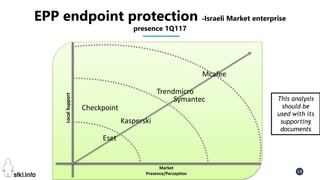 Pini Cohen’s work Copyright@2016. Do not remove source or attribution from any slide or graph 14
EPP endpoint protection -Israeli Market enterprise
presence 1Q117
LocalSupport
Market
Presence/Perception
Kasperski
Symantec
Mcafee
This analysis
should be
used with its
supporting
documents
Trendmicro
Eset
Checkpoint
 