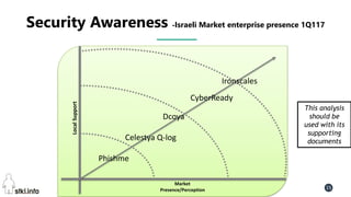 Pini Cohen’s work Copyright@2016. Do not remove source or attribution from any slide or graph 15
Security Awareness -Israeli Market enterprise presence 1Q117
LocalSupport
Market
Presence/Perception
Celestya Q-log
Dcoya
Ironscales
This analysis
should be
used with its
supporting
documents
CyberReady
Phishme
 