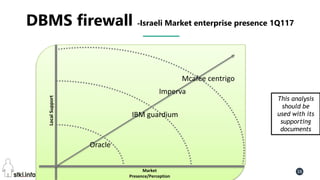 Pini Cohen’s work Copyright@2016. Do not remove source or attribution from any slide or graph 16
DBMS firewall -Israeli Market enterprise presence 1Q117
LocalSupport
Market
Presence/Perception
IBM guardium
Mcafee centrigo
This analysis
should be
used with its
supporting
documents
Imperva
Oracle
 