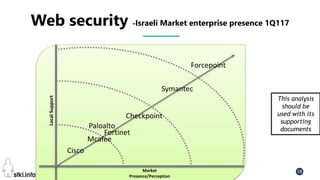 Pini Cohen’s work Copyright@2016. Do not remove source or attribution from any slide or graph 18
Web security -Israeli Market enterprise presence 1Q117
LocalSupport
Market
Presence/Perception
Checkpoint
Forcepoint
This analysis
should be
used with its
supporting
documents
Symantec
Paloalto
Fortinet
Mcafee
Cisco
 