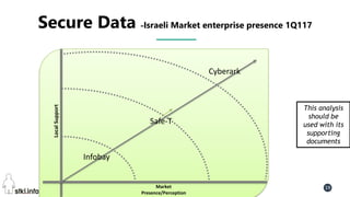 Pini Cohen’s work Copyright@2016. Do not remove source or attribution from any slide or graph 19
Secure Data -Israeli Market enterprise presence 1Q117
LocalSupport
Market
Presence/Perception
Infobay
Cyberark
This analysis
should be
used with its
supporting
documents
Safe-T
 