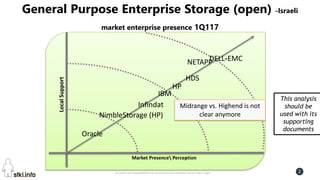 Pini Cohen’s work Copyright@2016. Do not remove source or attribution from any slide or graph 2
LocalSupport
Market Presence Perception
DELL-EMCNETAPP
IBM
HP
Midrange vs. Highend is not
clear anymore
This analysis
should be
used with its
supporting
documents
NimbleStorage (HP)
HDS
Infindat
Oracle
General Purpose Enterprise Storage (open) -Israeli
market enterprise presence 1Q117
 