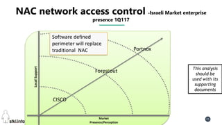 Pini Cohen’s work Copyright@2016. Do not remove source or attribution from any slide or graph 21
NAC network access control -Israeli Market enterprise
presence 1Q117
LocalSupport
Market
Presence/Perception
CISCO
Portnox
This analysis
should be
used with its
supporting
documents
Forescout
Software defined
perimeter will replace
traditional NAC
 