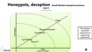 Pini Cohen’s work Copyright@2016. Do not remove source or attribution from any slide or graph 24
Honeypots, deception -Israeli Market enterprise presence
1Q117
LocalSupport
Market
Presence/Perception
Guardicore
Trapx
This analysis
should be
used with its
supporting
documents
Illusive networks
Cymmetria
Fenror7
 