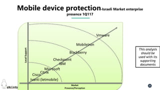 Pini Cohen’s work Copyright@2016. Do not remove source or attribution from any slide or graph 25
Mobile device protection-Israeli Market enterprise
presence 1Q117
LocalSupport
Market
Presence/Perception
Blackberry
Vmware
This analysis
should be
used with its
supporting
documents
MobileIron
Checkpoint
IBM
Microsoft
Citrix
Cisco
Ivanti (letmobile)
 