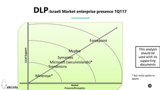 Pini Cohen’s work Copyright@2016. Do not remove source or attribution from any slide or graph 26
DLP-Israeli Market enterprise presence 1Q117
LocalSupport
Market
Presence/Perception
Symantec
Forcepoint
This analysis
should be
used with its
supporting
documents
Mcafee
Microsoft (secureislands)*
Trendmicro
Minereye* * Not really apples to
apples
 