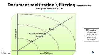 Pini Cohen’s work Copyright@2016. Do not remove source or attribution from any slide or graph 27
Document sanitization  filtering -Israeli Market
enterprise presence 1Q117
LocalSupport
Market
Presence/Perception
Opswat
Sasa
This analysis
should be
used with its
supporting
documents
Resec
Votiro
Odix
Yazamtech
 