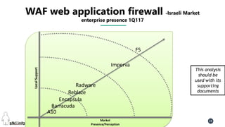 Pini Cohen’s work Copyright@2016. Do not remove source or attribution from any slide or graph 28
WAF web application firewall -Israeli Market
enterprise presence 1Q117
LocalSupport
Market
Presence/Perception
Radware
F5
This analysis
should be
used with its
supporting
documents
Imperva
Reblaze
Encapsula
Barracuda
A10
 