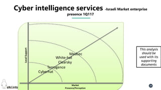 Pini Cohen’s work Copyright@2016. Do not remove source or attribution from any slide or graph 29
Cyber intelligence services -Israeli Market enterprise
presence 1Q117
LocalSupport
Market
Presence/Perception
Cyberhat
Medsec
This analysis
should be
used with its
supporting
documents
White-hat
Clearsky
Terrogence
 