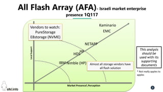 Pini Cohen’s work Copyright@2016. Do not remove source or attribution from any slide or graph 3
All Flash Array (AFA)- Israeli market enterprise
presence 1Q117
LocalSupport EMC
IBM
Kaminario
* Not really apples to
apples
Market Presence Perception
NETAPP
HP This analysis
should be
used with its
supporting
documents
HDS
Almost all storage vendors have
all flash solution
Vendors to watch:
PureStorage
E8storage (NVME)
Nimble (HP)
 