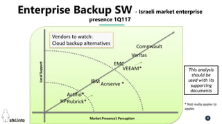 Pini Cohen’s work Copyright@2016. Do not remove source or attribution from any slide or graph 4
Enterprise Backup SW - Israeli market enterprise
presence 1Q117
LocalSupport
EMC
IBM
Veritas
HP * Not really apples to
apples
Market Presence Perception
Commvault
Actifio*
Vendors to watch:
Cloud backup alternatives
This analysis
should be
used with its
supporting
documents
VEEAM*
Acrserve *
Rubrick*
 