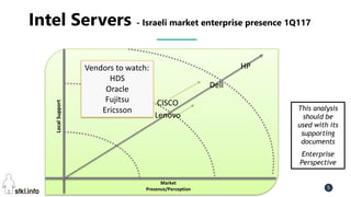 Pini Cohen’s work Copyright@2016. Do not remove source or attribution from any slide or graph 5
Intel Servers - Israeli market enterprise presence 1Q117
LocalSupport
Market
Presence/Perception
HP
Dell
Lenovo
CISCO
Vendors to watch:
HDS
Oracle
Fujitsu
Ericsson This analysis
should be
used with its
supporting
documents
Enterprise
Perspective
 