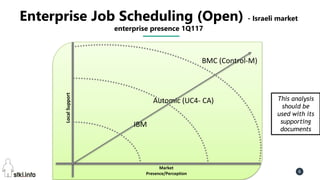 Pini Cohen’s work Copyright@2016. Do not remove source or attribution from any slide or graph 6
Enterprise Job Scheduling (Open) - Israeli market
enterprise presence 1Q117
LocalSupport
Market
Presence/Perception
Automic (UC4- CA)
IBM
BMC (Control-M)
This analysis
should be
used with its
supporting
documents
 