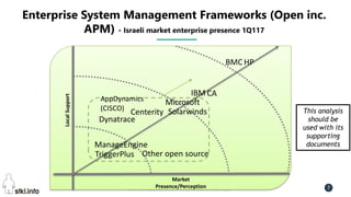 Pini Cohen’s work Copyright@2016. Do not remove source or attribution from any slide or graph 7
Enterprise System Management Frameworks (Open inc.
APM) - Israeli market enterprise presence 1Q117
LocalSupport
Market
Presence/Perception
HP
IBM CA
BMC
Microsoft
Centerity
ManageEngine
TriggerPlus
This analysis
should be
used with its
supporting
documents
Other open source
Solarwinds
Dynatrace
AppDynamics
(CISCO)
 