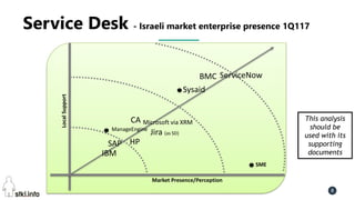 Pini Cohen’s work Copyright@2016. Do not remove source or attribution from any slide or graph 8
Service Desk - Israeli market enterprise presence 1Q117
LocalSupport
Market Presence/Perception
HP
IBM
CA
BMC
Sysaid
ServiceNow
SME
This analysis
should be
used with its
supporting
documents
Microsoft via XRM
SAP
Jira (as SD)
ManageEngine
 