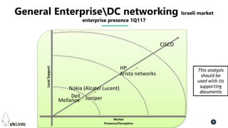 Pini Cohen’s work Copyright@2016. Do not remove source or attribution from any slide or graph 9
General EnterpriseDC networking Israeli market
enterprise presence 1Q117
LocalSupport
Market
Presence/Perception
HP
Nokia (Alcatel Lucent)
CISCO
Juniper
This analysis
should be
used with its
supporting
documents
Dell
Mellanox
Arista networks
 