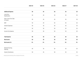 Additional Expense $0 $0 $0 $0 $0
Long Term
Depreciation
$0 $0 $0 $0 $0
Gain or loss from Sale
of Assets
$0 $0 $0 $0 $0
EBIT $0 $0 $0 $0 $0
Interest Expenses $0 $0 $0 $0 $0
EBT $0 $0 $0 $0 $0
Income Tax Expense $0 $0 $0 $0 $0
Total Expense $0 $0 $0 $0 $0
Net Income $0 $0 $0 $0 $0
Net Income (%) 0% 0% 0% 0% 0%
Retained Earning
Opening
$0 $0 $0 $0 $0
Owner's Distribution $0 $0 $0 $0 $0
2023-24 2024-25 2025-26 2026-27 2027-28
Delivery Service Business Plan | Business Plan 2023 39/50
 