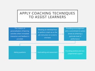 APPLY COACHING TECHNIQUES
TO ASSIST LEARNERS
The creation of
personalisation of learning
activities where immediate
interaction and feedback is
provided
Showing an individual how
to perform a task via on the
job instruction on a one to
one basis
Providing encouragement
with a commitment to action
aimed at achieving a
particular level of
performance
Asking questions Goal setting and assessment
Providing positive and non-
judgemental support
 